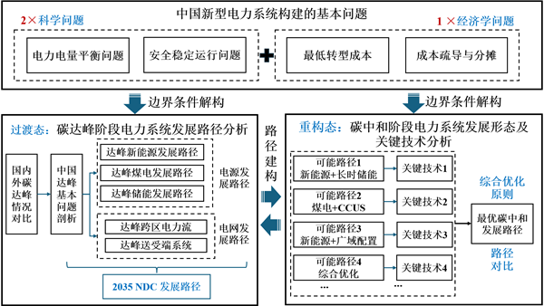 怀柔国家实验室智慧能源中心（院）科研团队：提出中国新型电力系统“从过渡到重构”的演进路径
